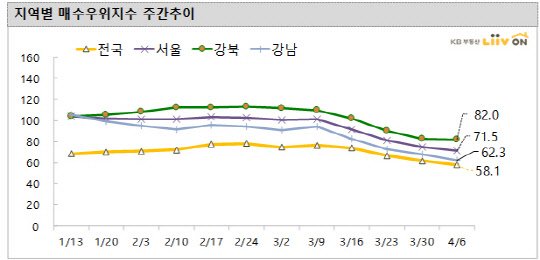 KB국민은행이 조사한 지역별 매수우위지수 주간추이 그래프.<KB국민은행 제공>